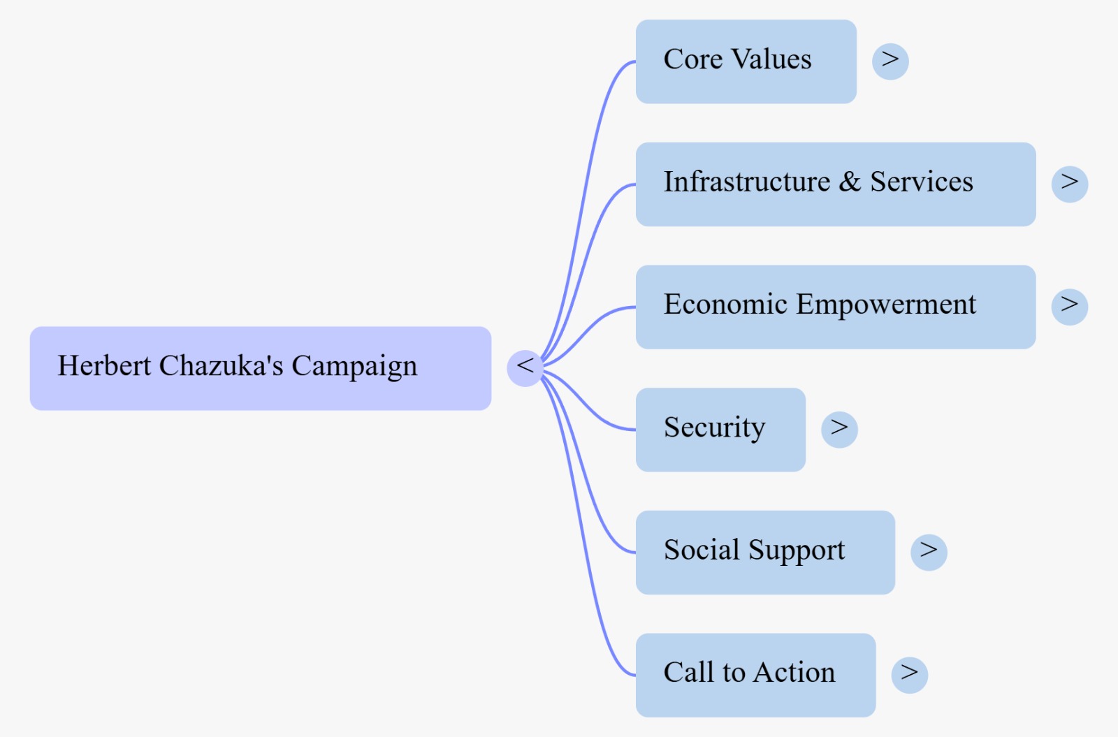 Herbert Chazuka engaging with citizens, discussing roads, water and economic empowerment